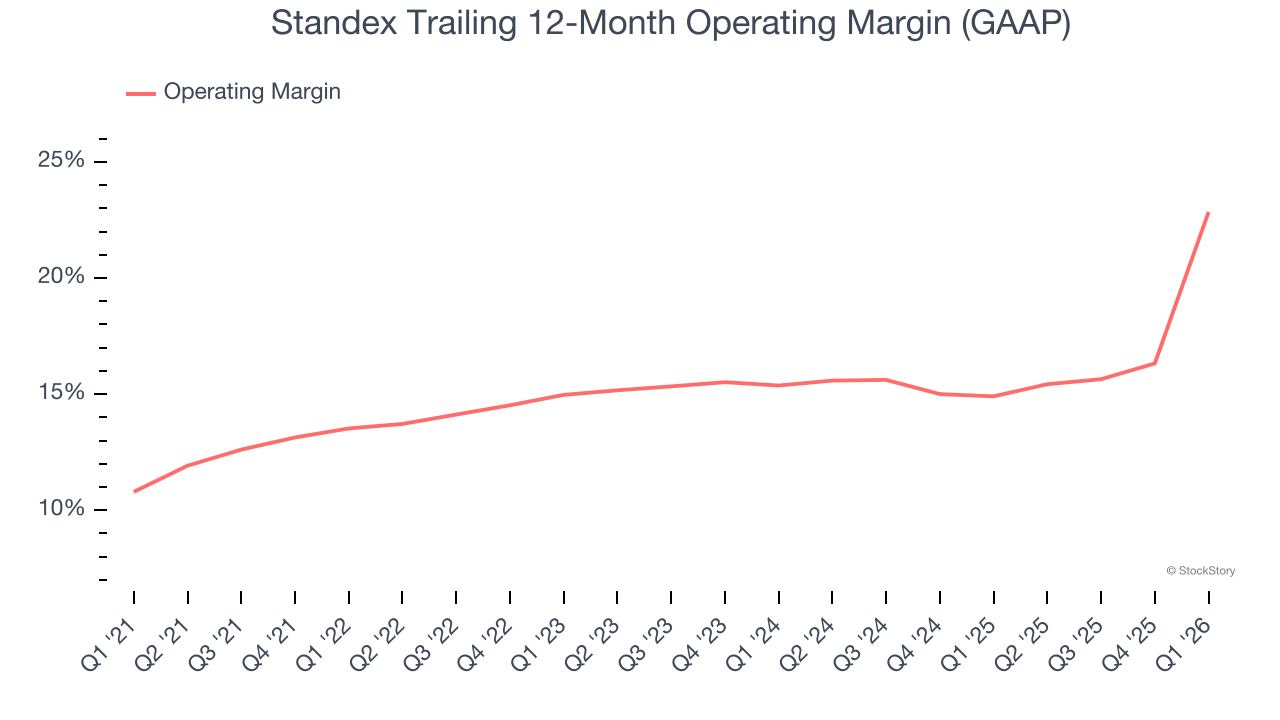 Standex Trailing 12-Month Operating Margin (GAAP)