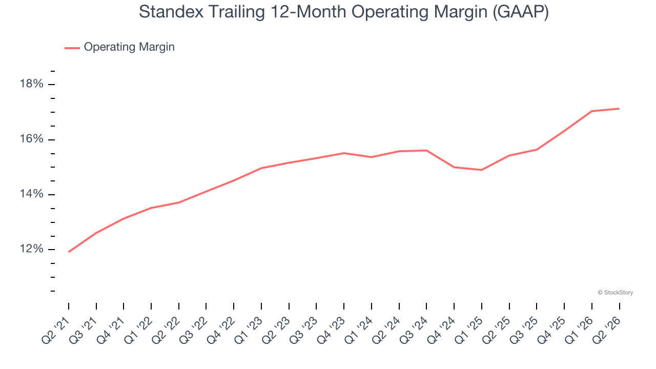 Standex Trailing 12-Month Operating Margin (GAAP)