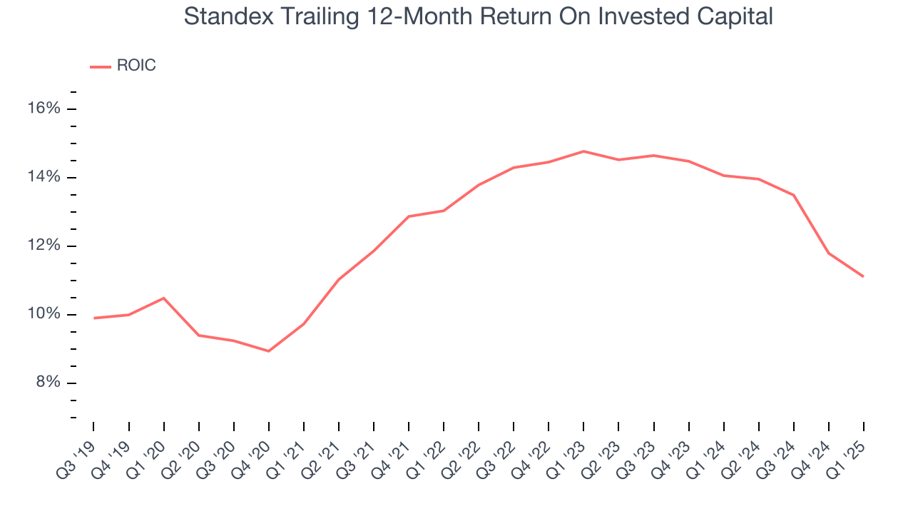 Standex Trailing 12-Month Return On Invested Capital