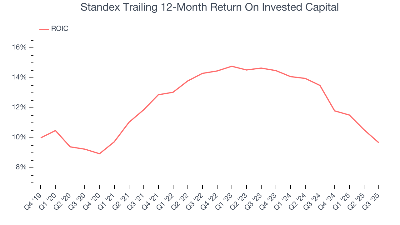 Standex Trailing 12-Month Return On Invested Capital