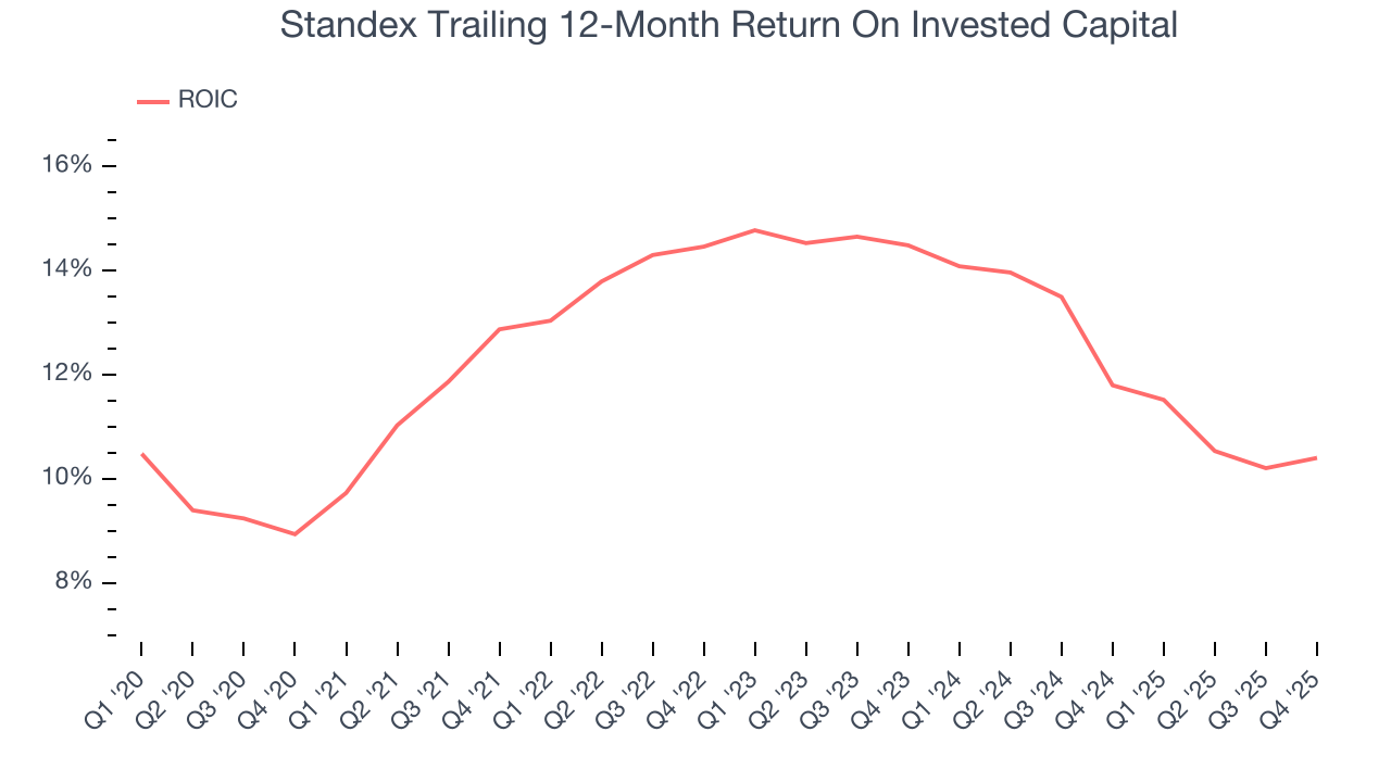 Standex Trailing 12-Month Return On Invested Capital