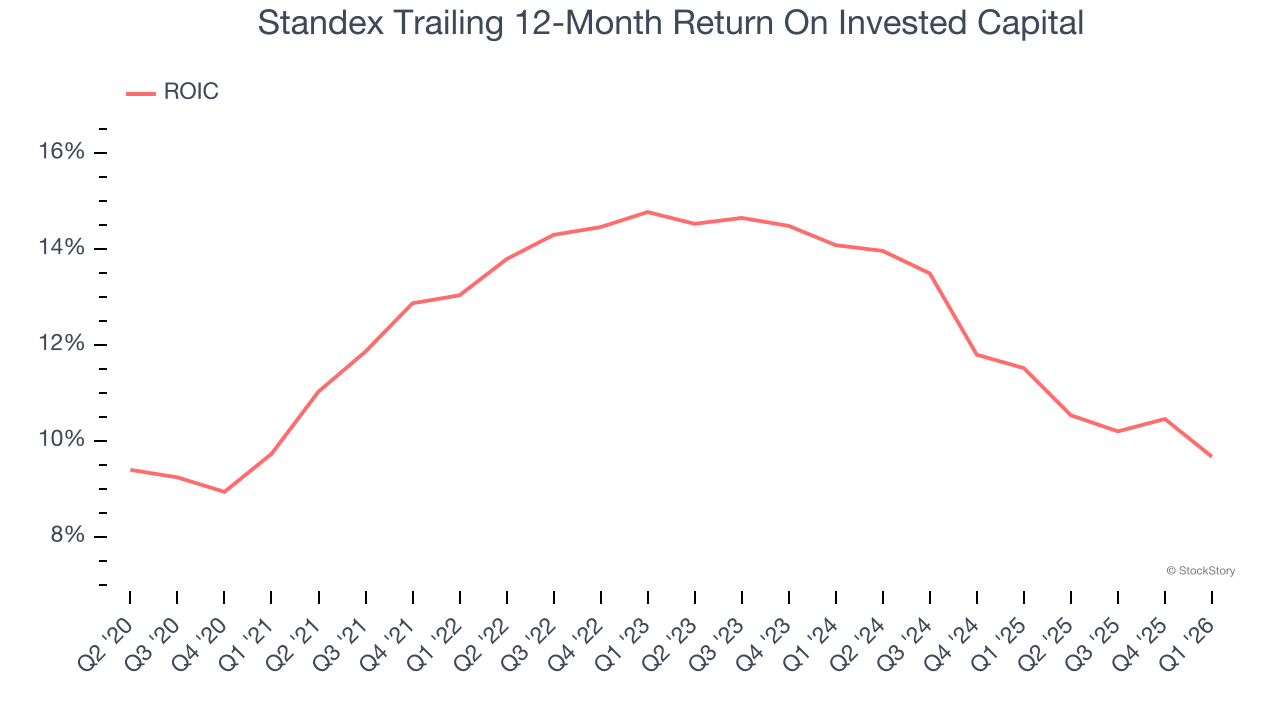 Standex Trailing 12-Month Return On Invested Capital
