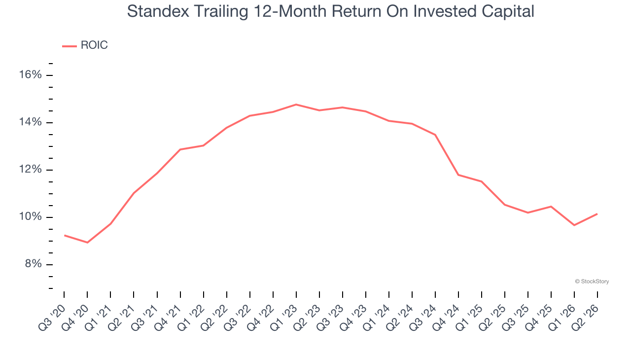 Standex Trailing 12-Month Return On Invested Capital