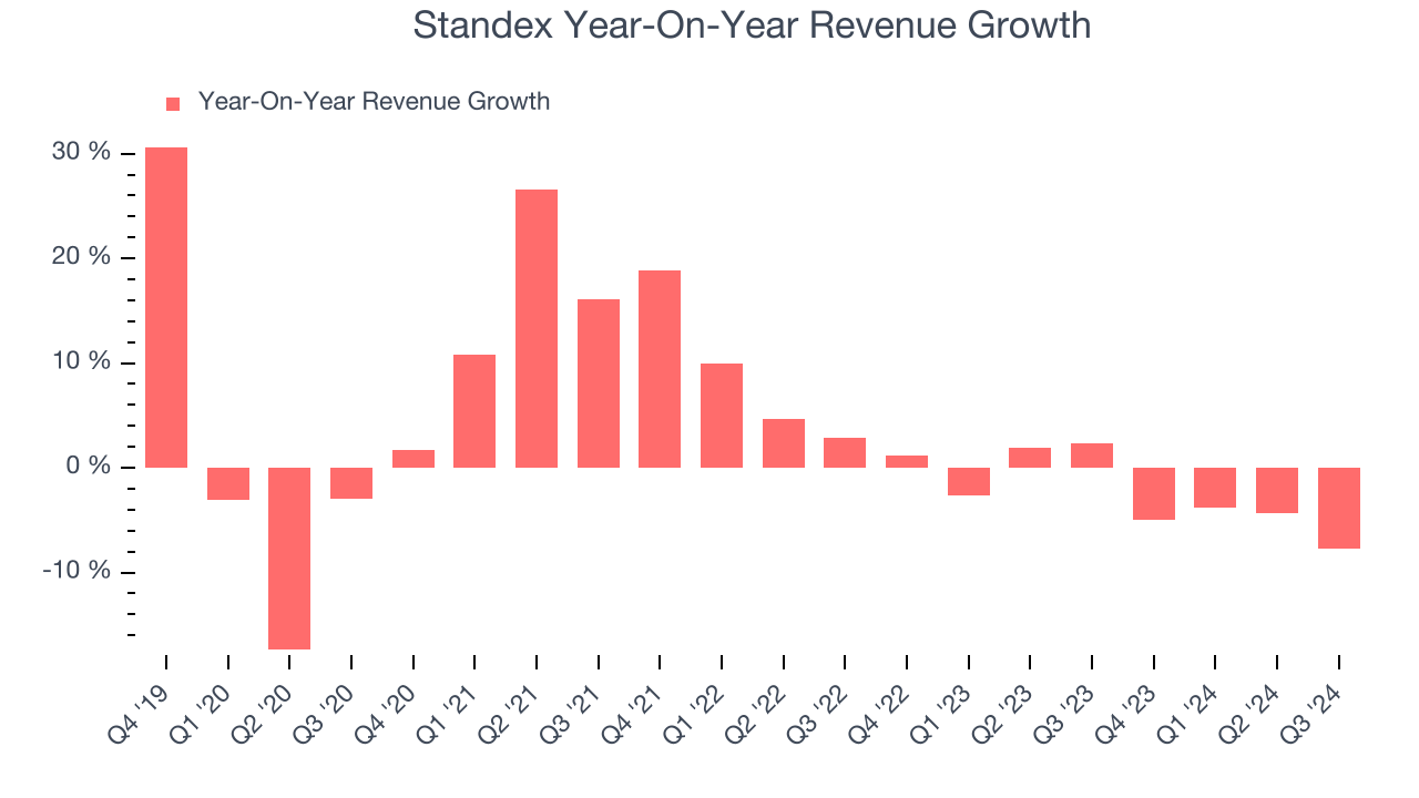 Standex Year-On-Year Revenue Growth