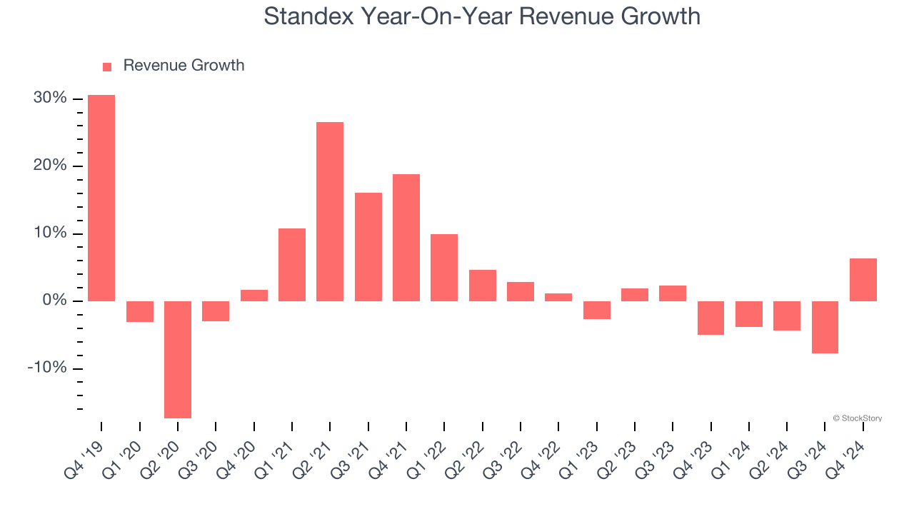 Standex Year-On-Year Revenue Growth