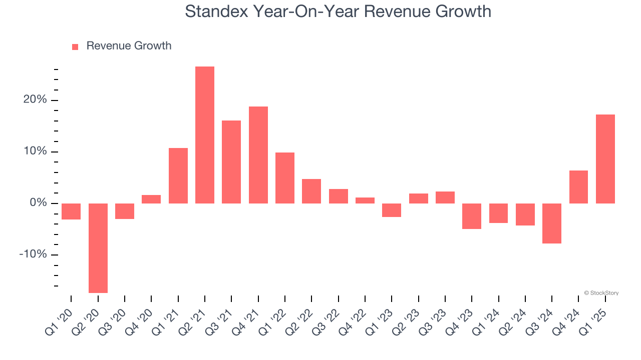 Standex Year-On-Year Revenue Growth