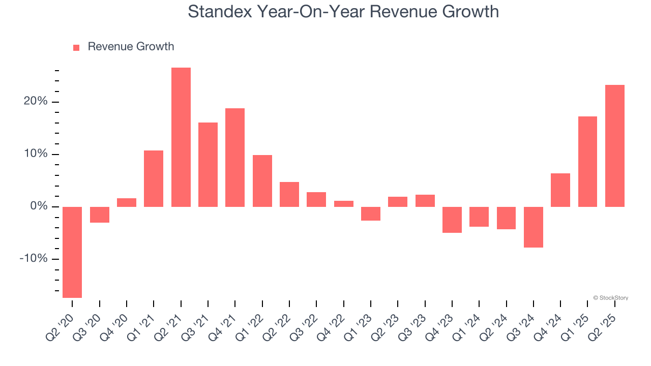 Standex Year-On-Year Revenue Growth