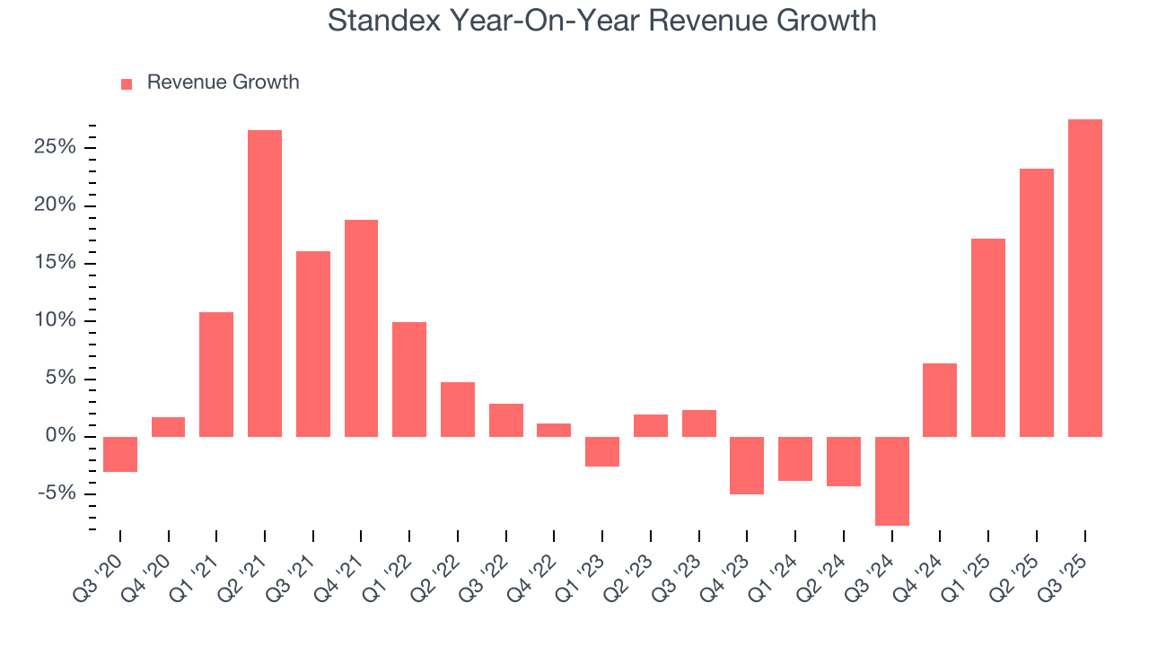 Standex Year-On-Year Revenue Growth