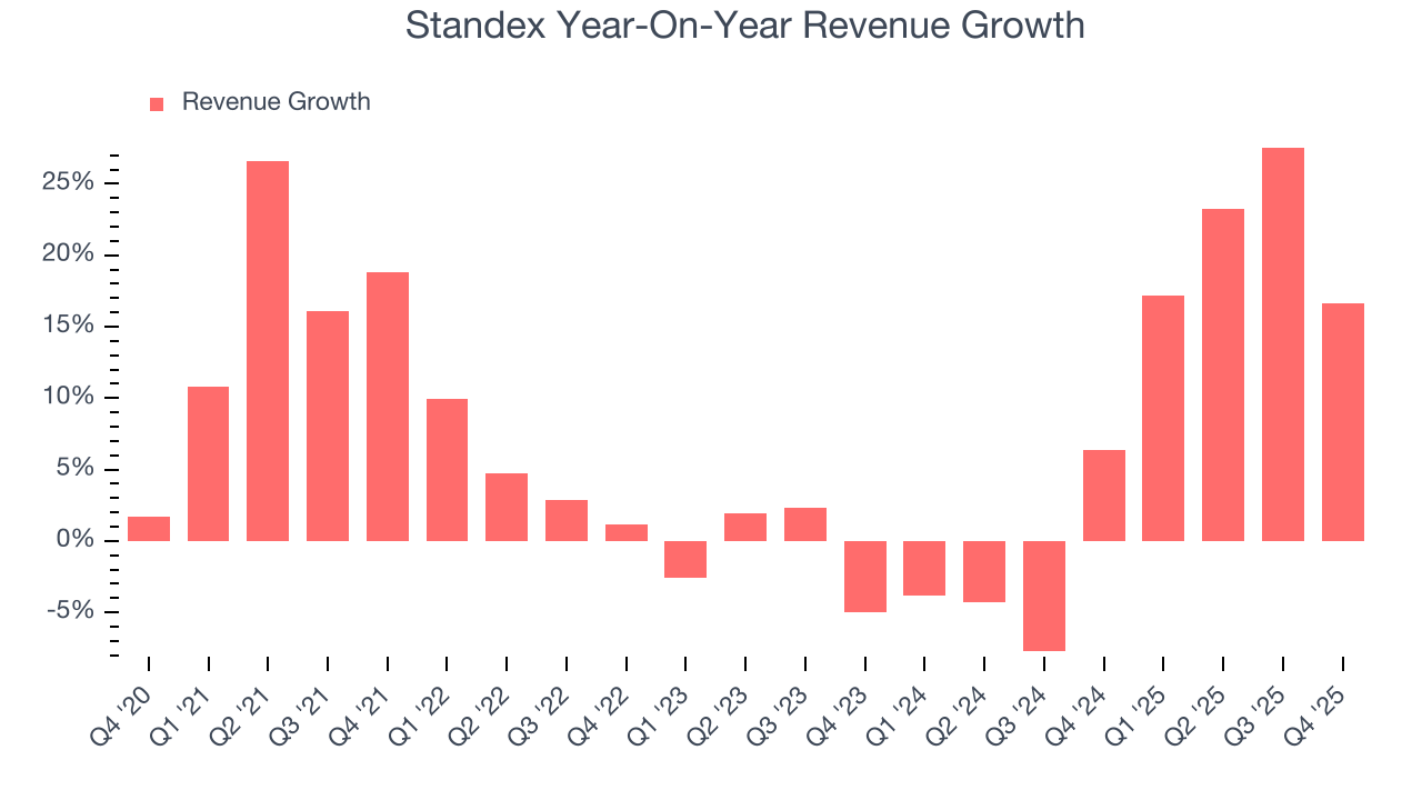 Standex Year-On-Year Revenue Growth