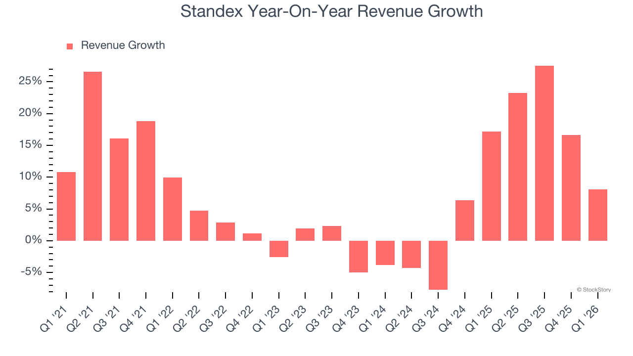 Standex Year-On-Year Revenue Growth
