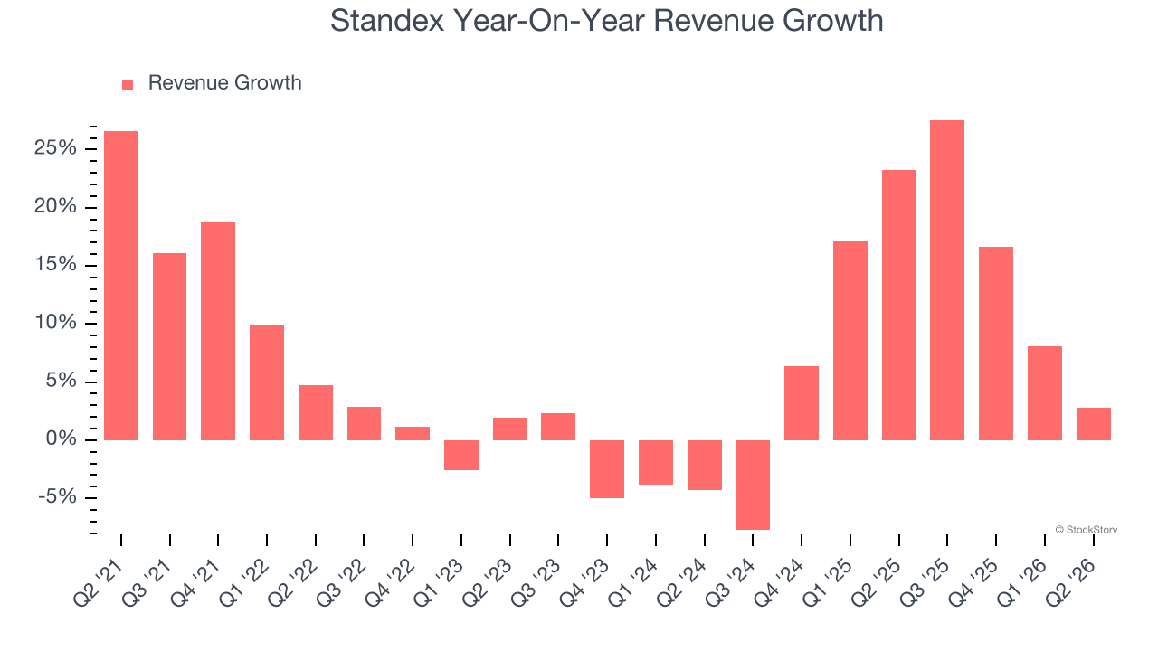 Standex Year-On-Year Revenue Growth