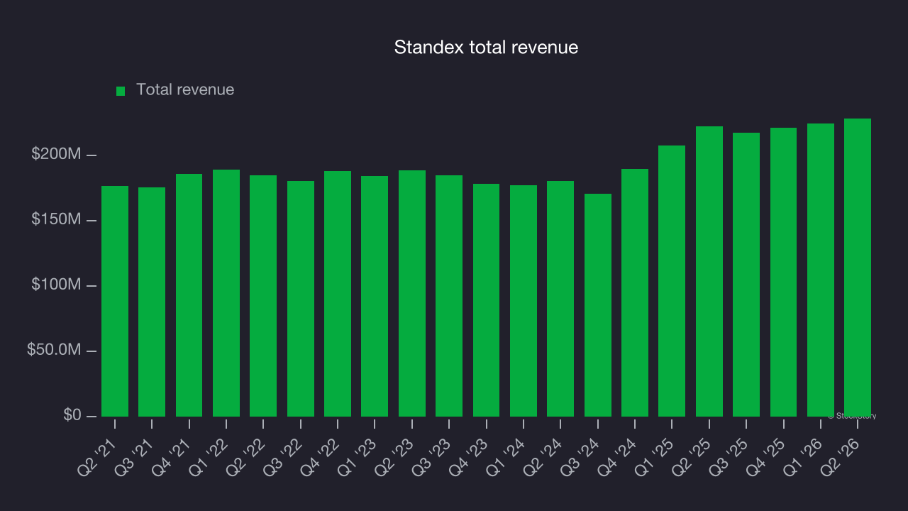 Standex total revenue