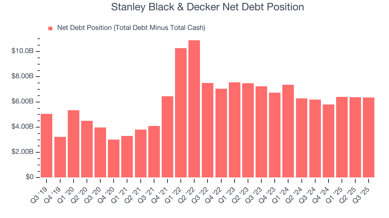 Stanley Black & Decker Net Debt Position