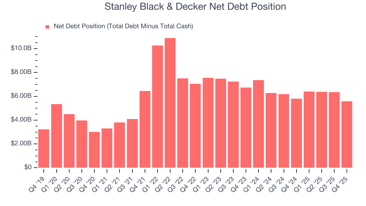 Stanley Black & Decker Net Debt Position