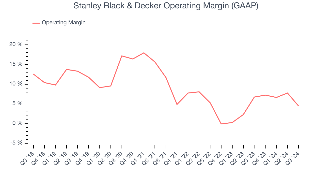 Stanley Black & Decker Operating Margin (GAAP)