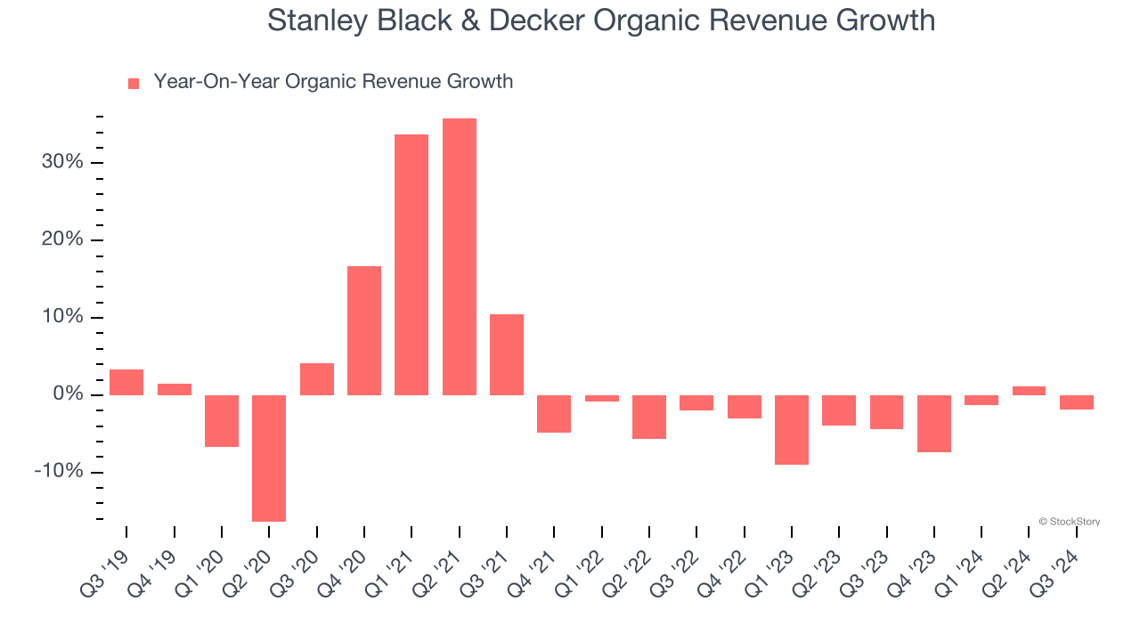 Stanley Black & Decker Organic Revenue Growth