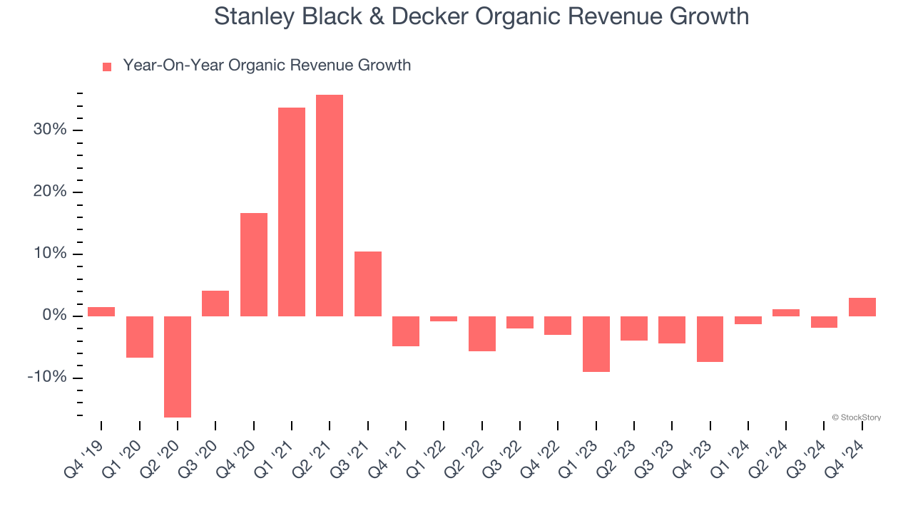 Stanley Black & Decker Organic Revenue Growth