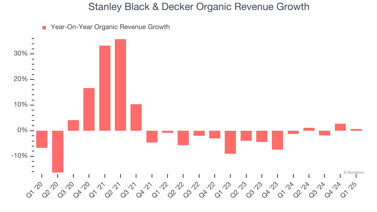Stanley Black & Decker Organic Revenue Growth