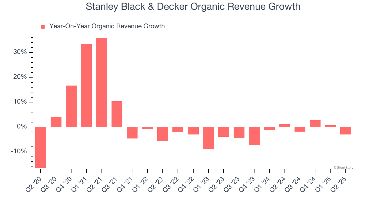 Stanley Black & Decker Organic Revenue Growth