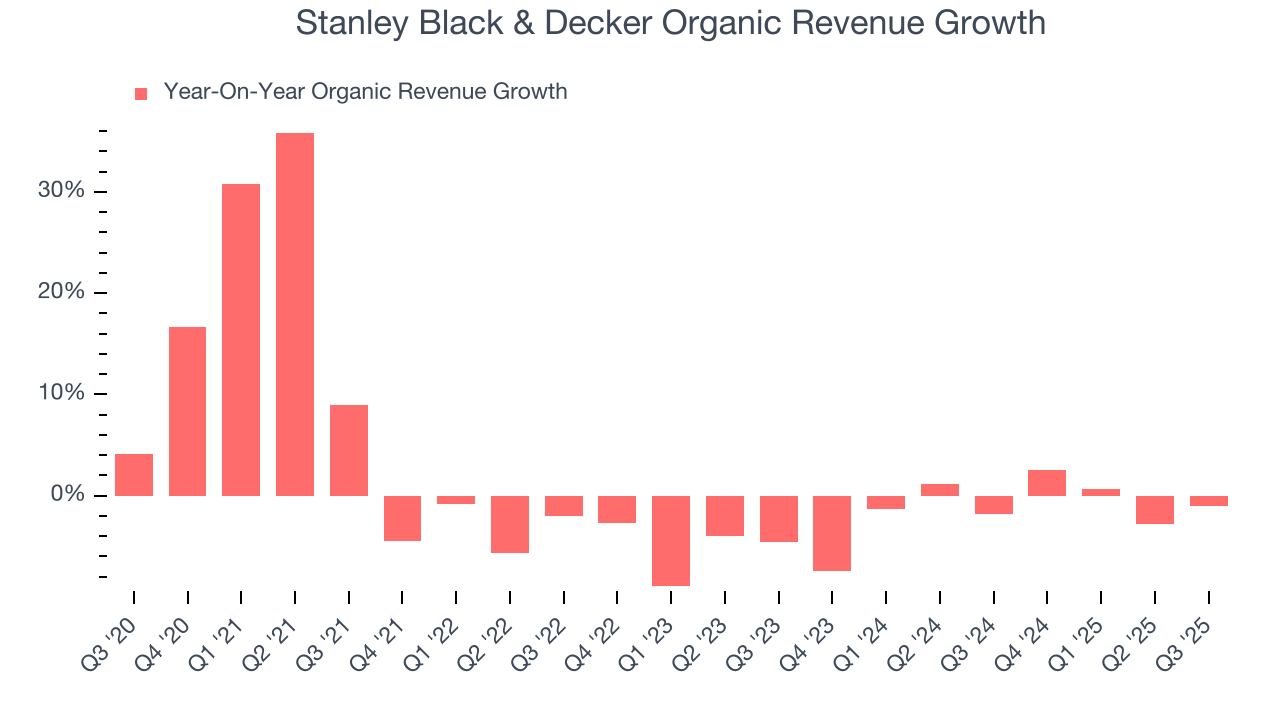 Stanley Black & Decker Organic Revenue Growth