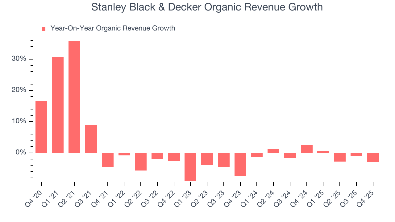 Stanley Black & Decker Organic Revenue Growth