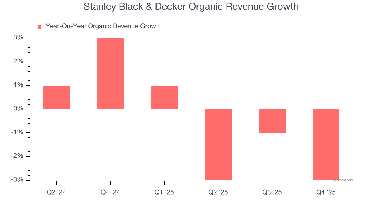 Stanley Black & Decker Organic Revenue Growth