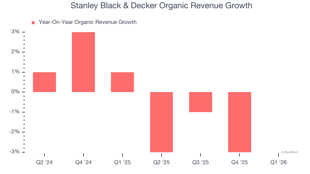 Stanley Black & Decker Organic Revenue Growth