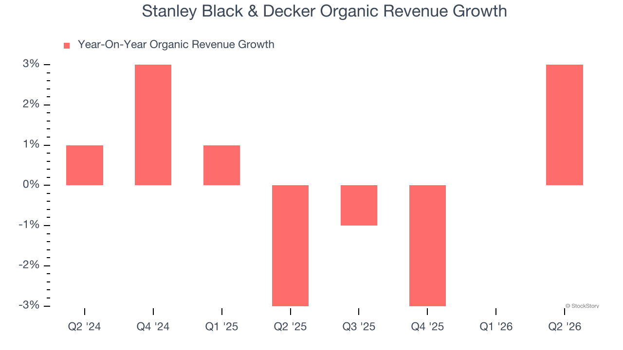 Stanley Black & Decker Organic Revenue Growth