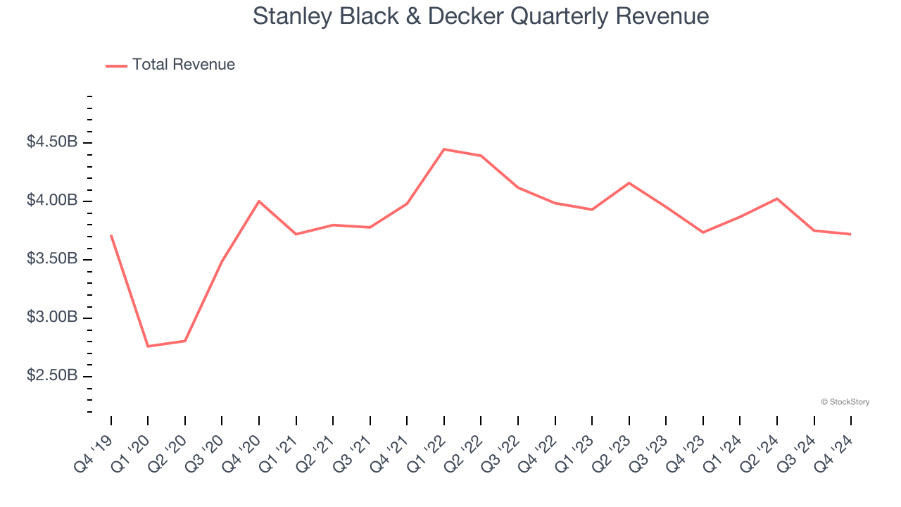 Stanley Black & Decker Quarterly Revenue