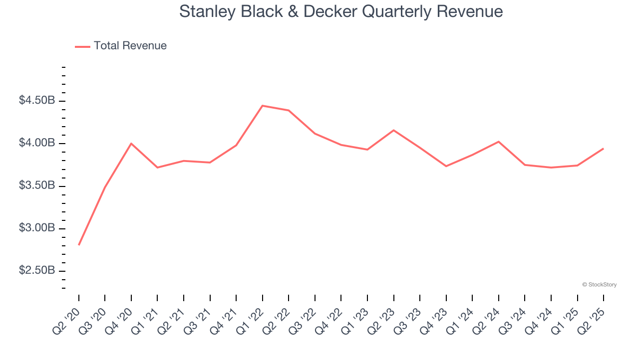 Stanley Black & Decker Quarterly Revenue