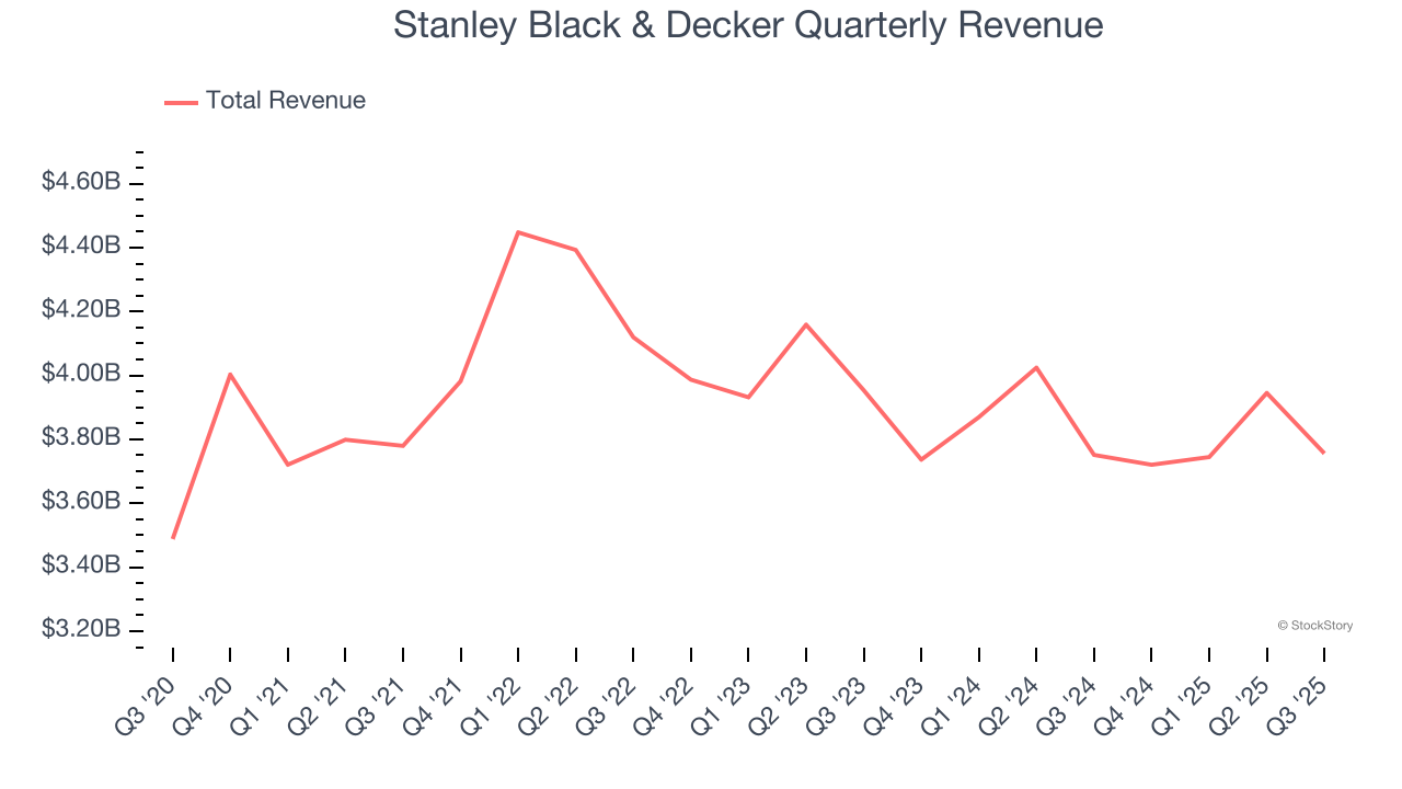 Stanley Black & Decker Quarterly Revenue