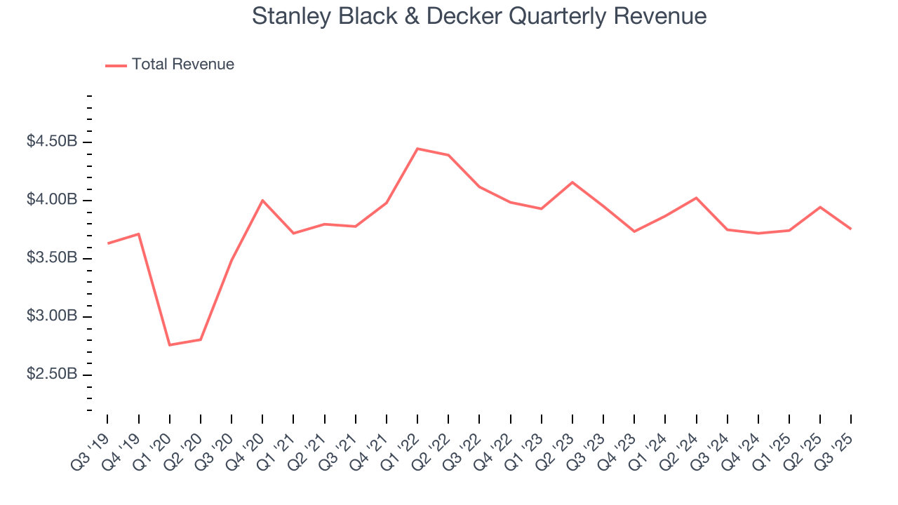 Stanley Black & Decker Quarterly Revenue