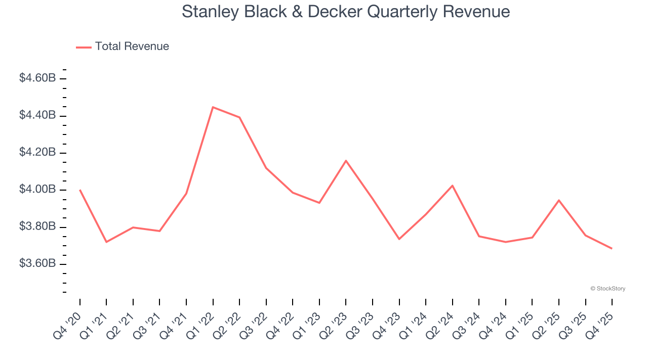 Stanley Black & Decker Quarterly Revenue