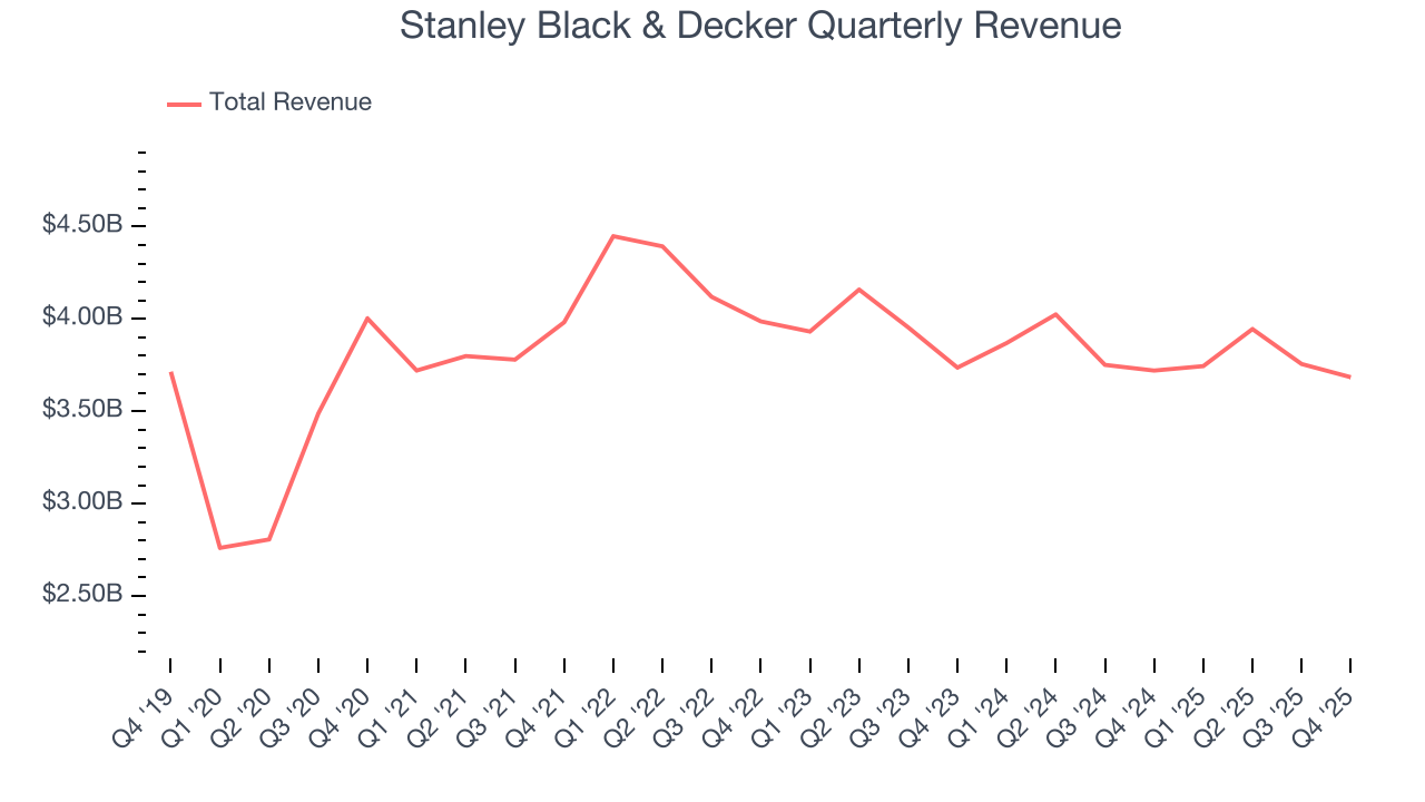 Stanley Black & Decker Quarterly Revenue