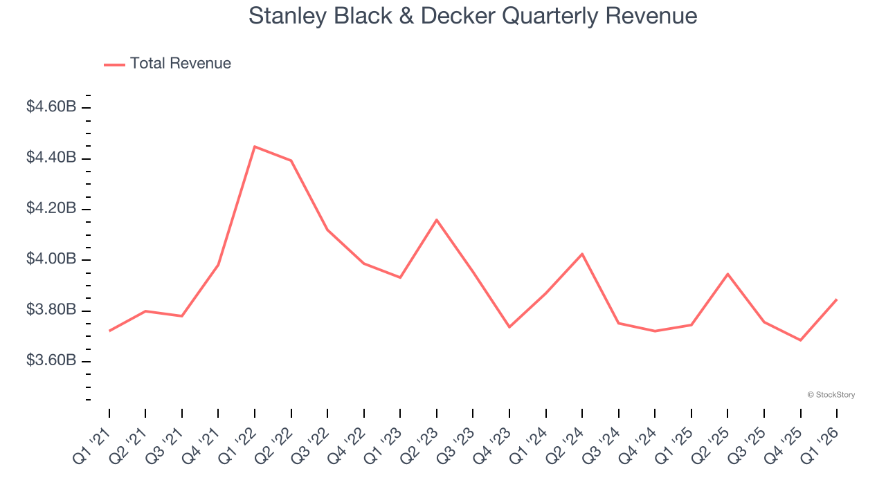 Stanley Black & Decker Quarterly Revenue