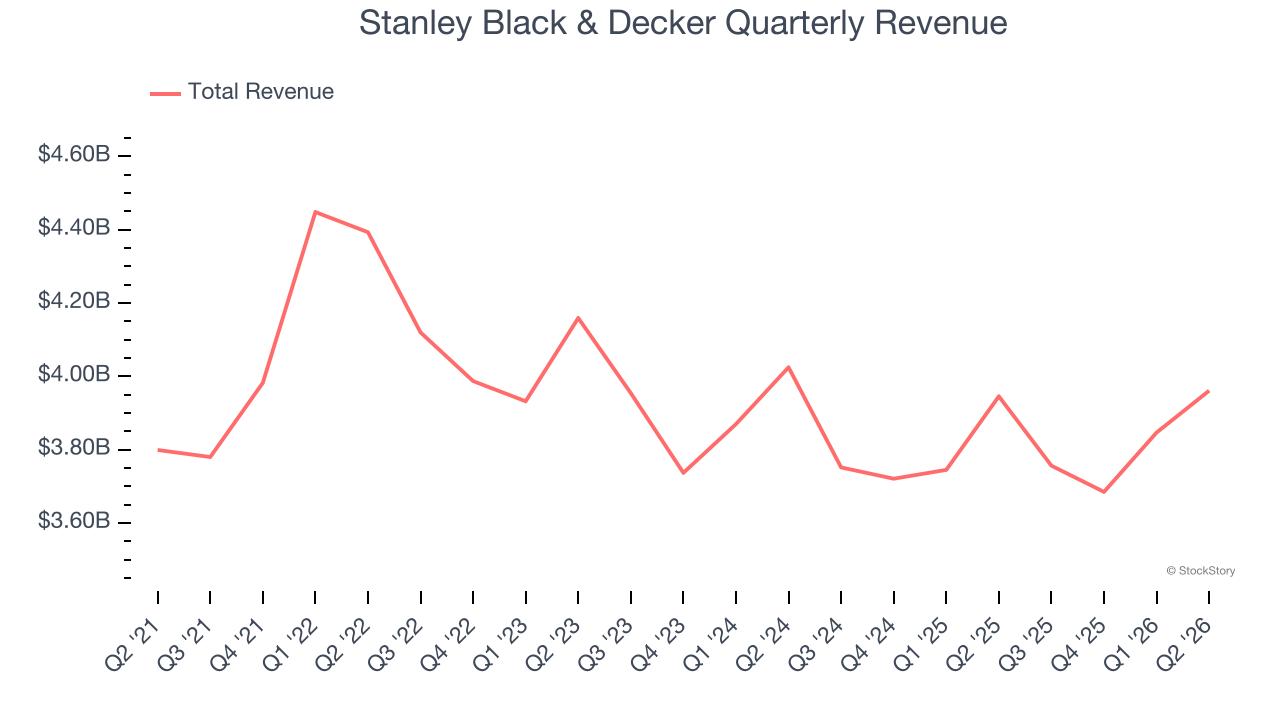 Stanley Black & Decker Quarterly Revenue