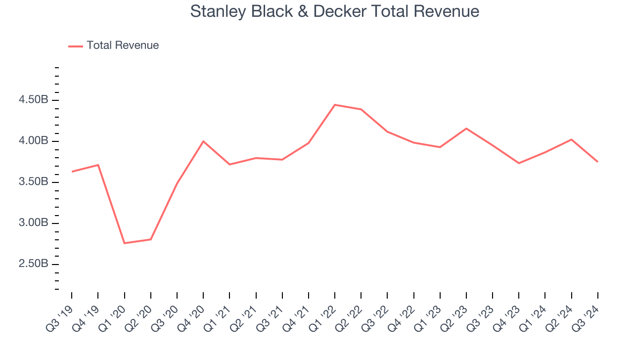 Stanley Black & Decker Total Revenue