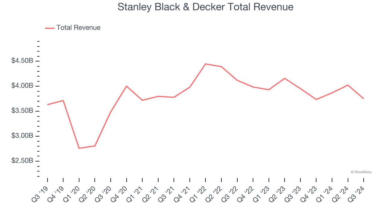 Stanley Black & Decker Total Revenue