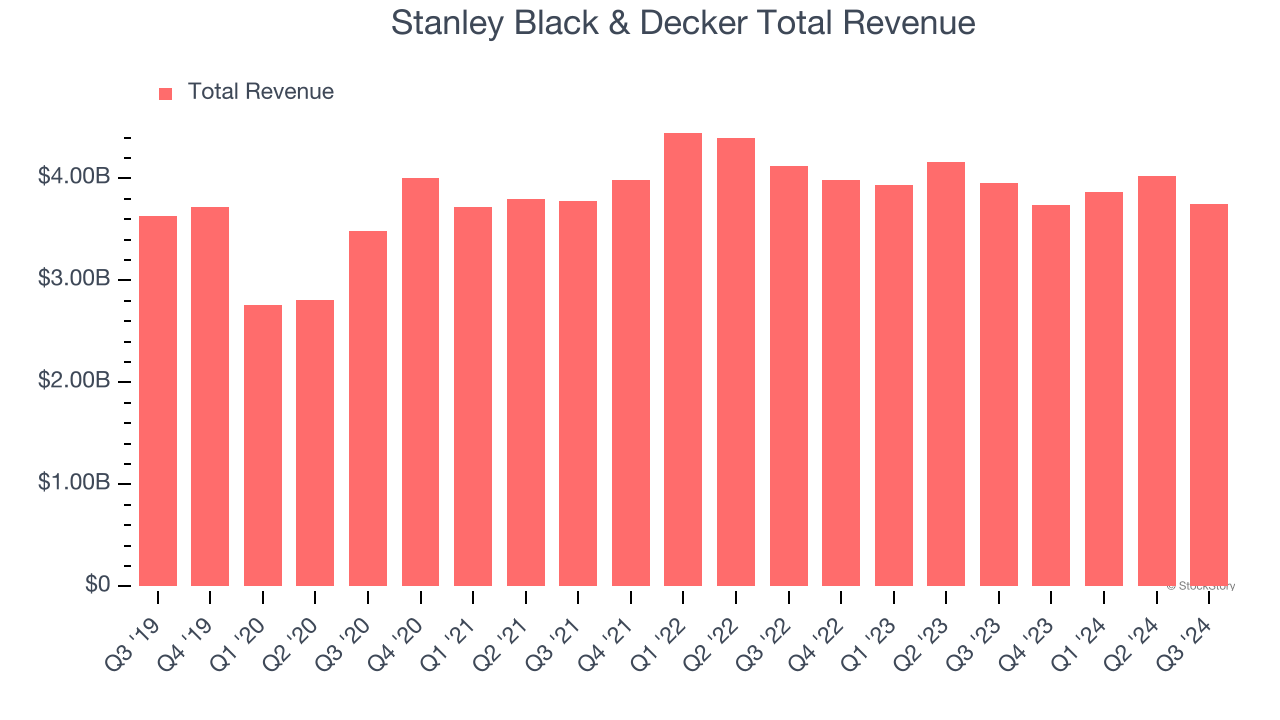 Stanley Black & Decker Total Revenue