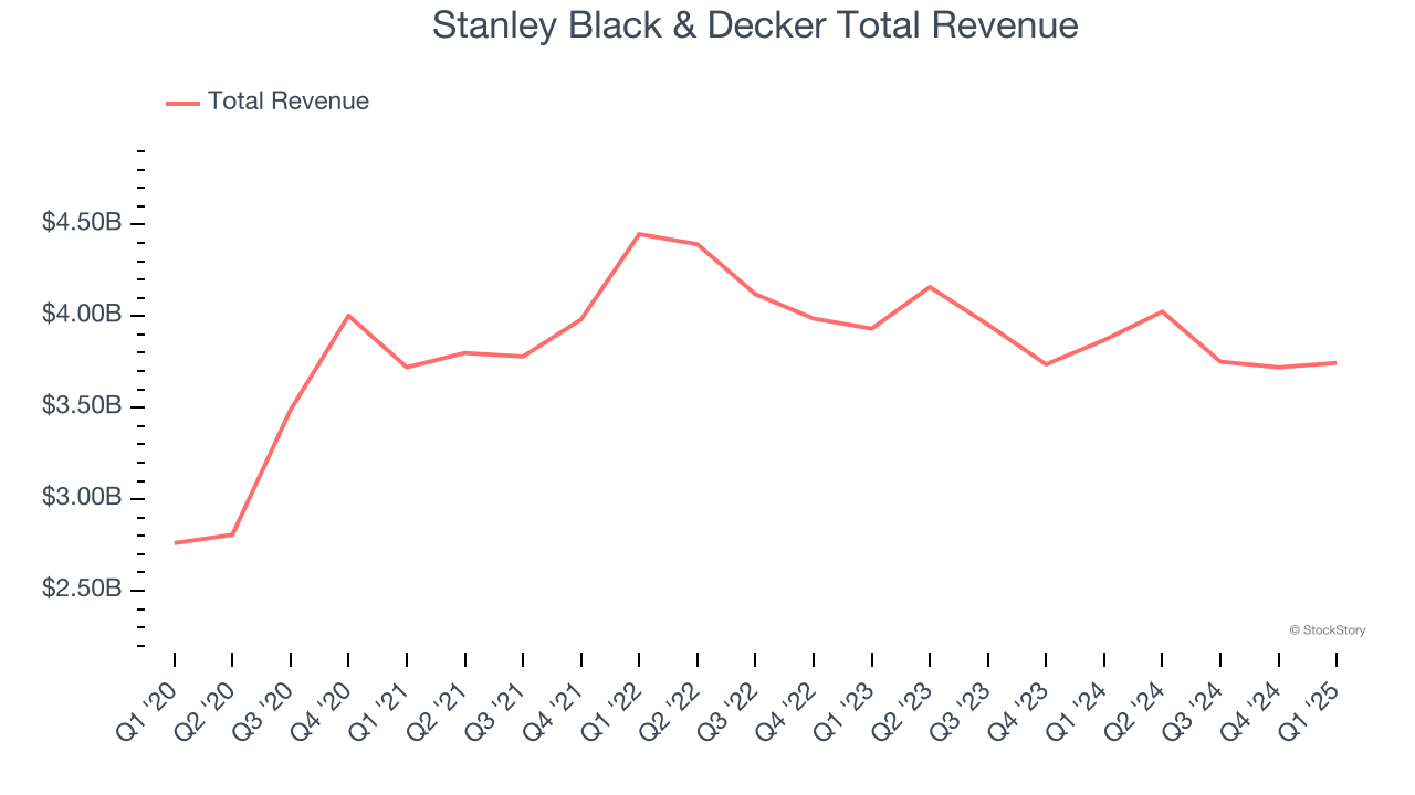 Stanley Black & Decker Total Revenue