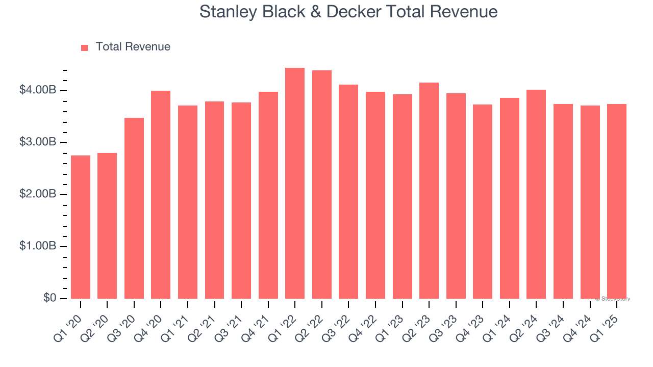 Stanley Black & Decker Total Revenue