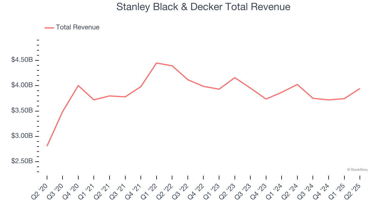 Stanley Black & Decker Total Revenue