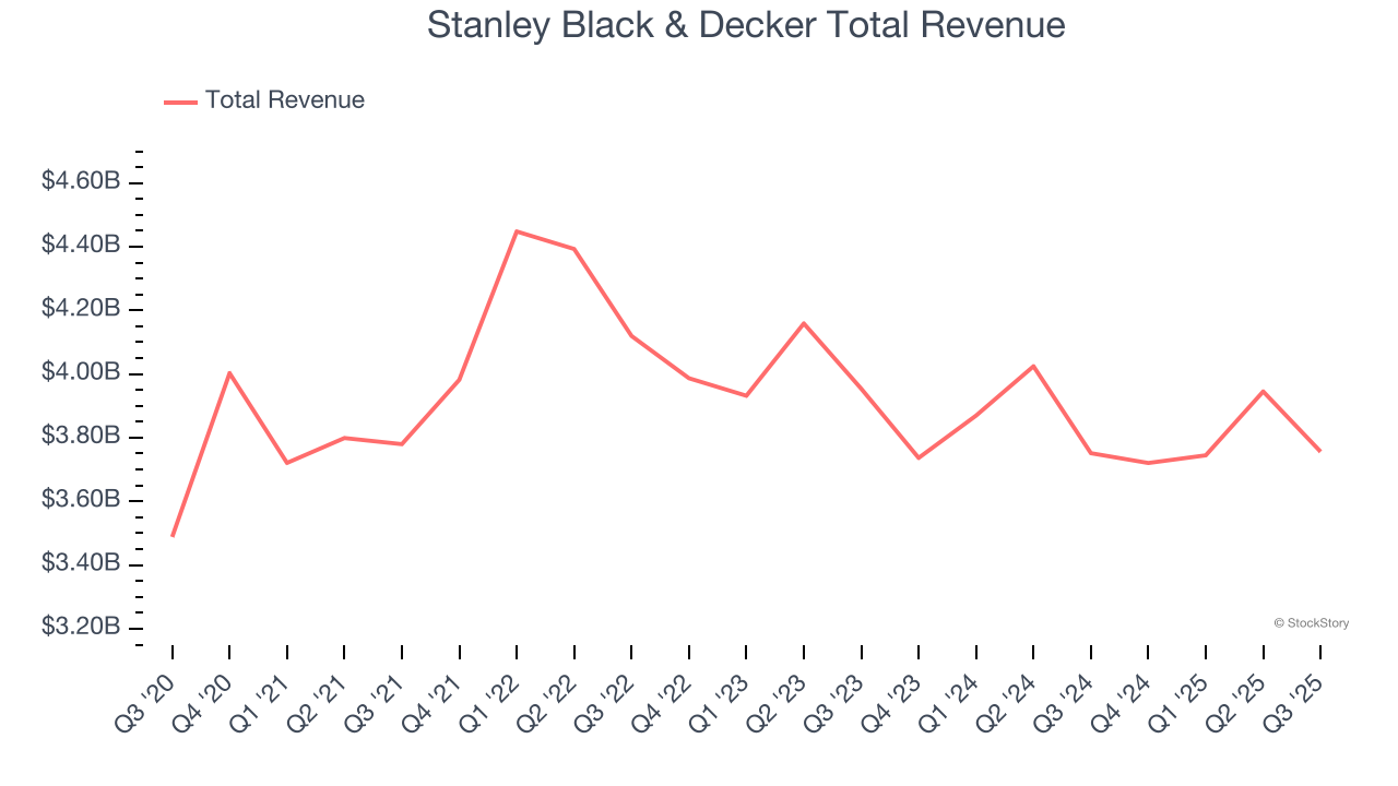 Stanley Black & Decker Total Revenue