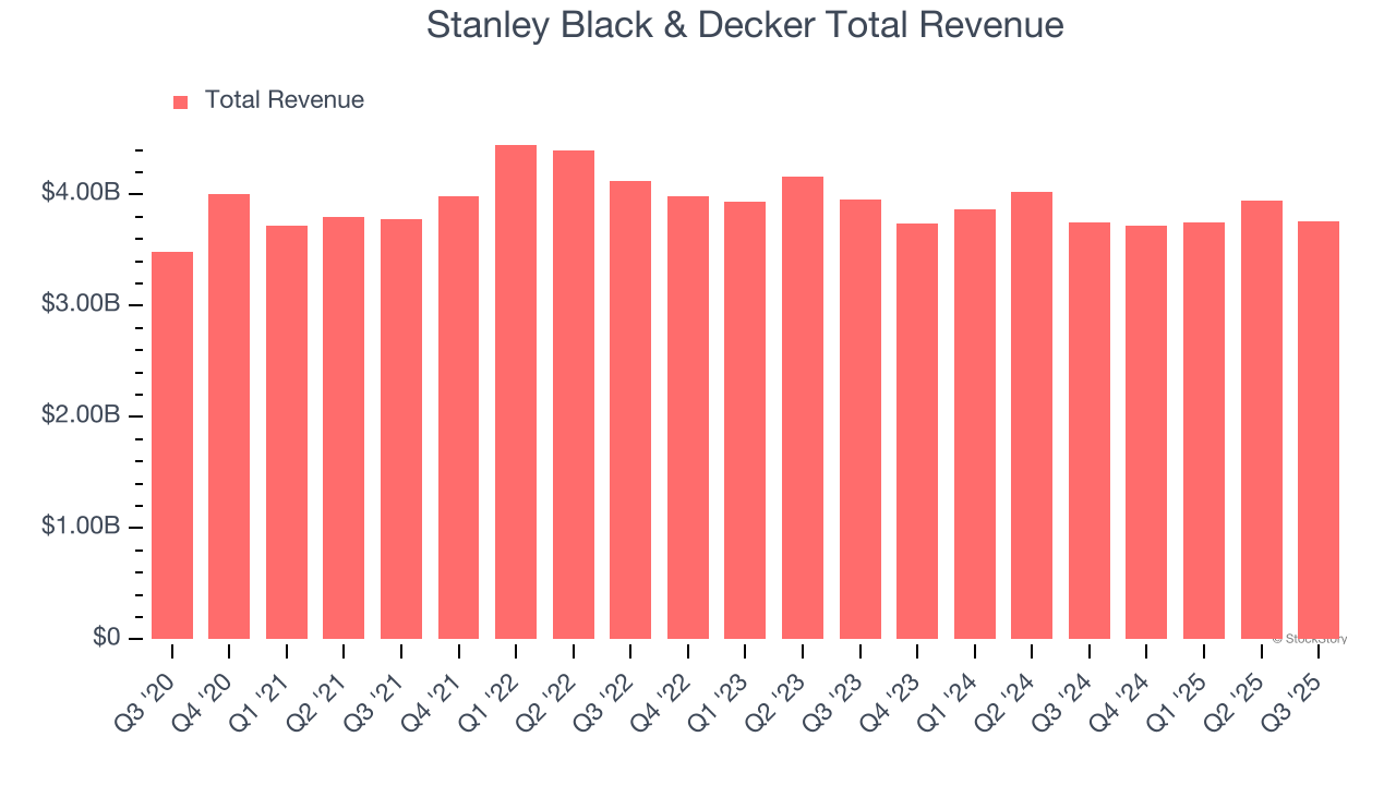 Stanley Black & Decker Total Revenue