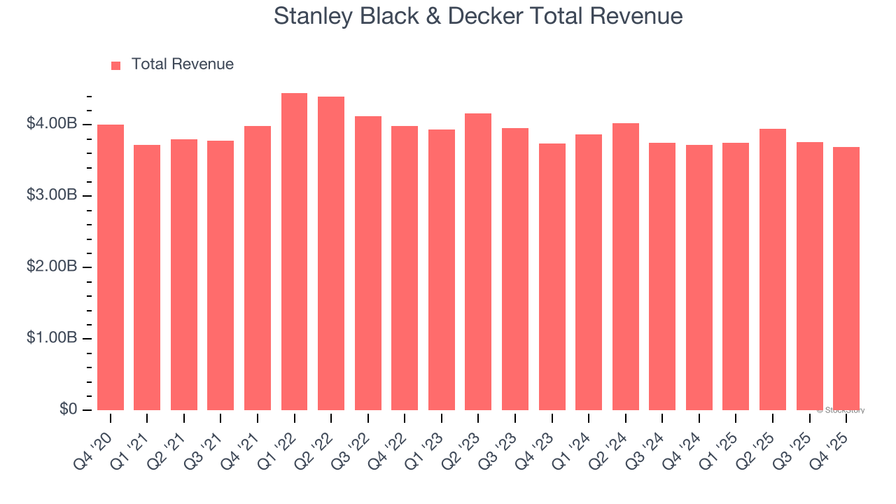 Stanley Black & Decker Total Revenue