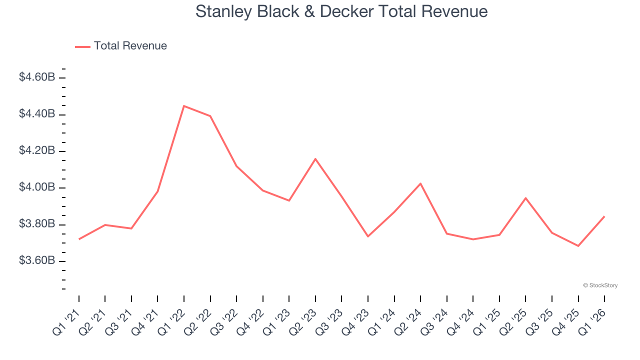 Stanley Black & Decker Total Revenue