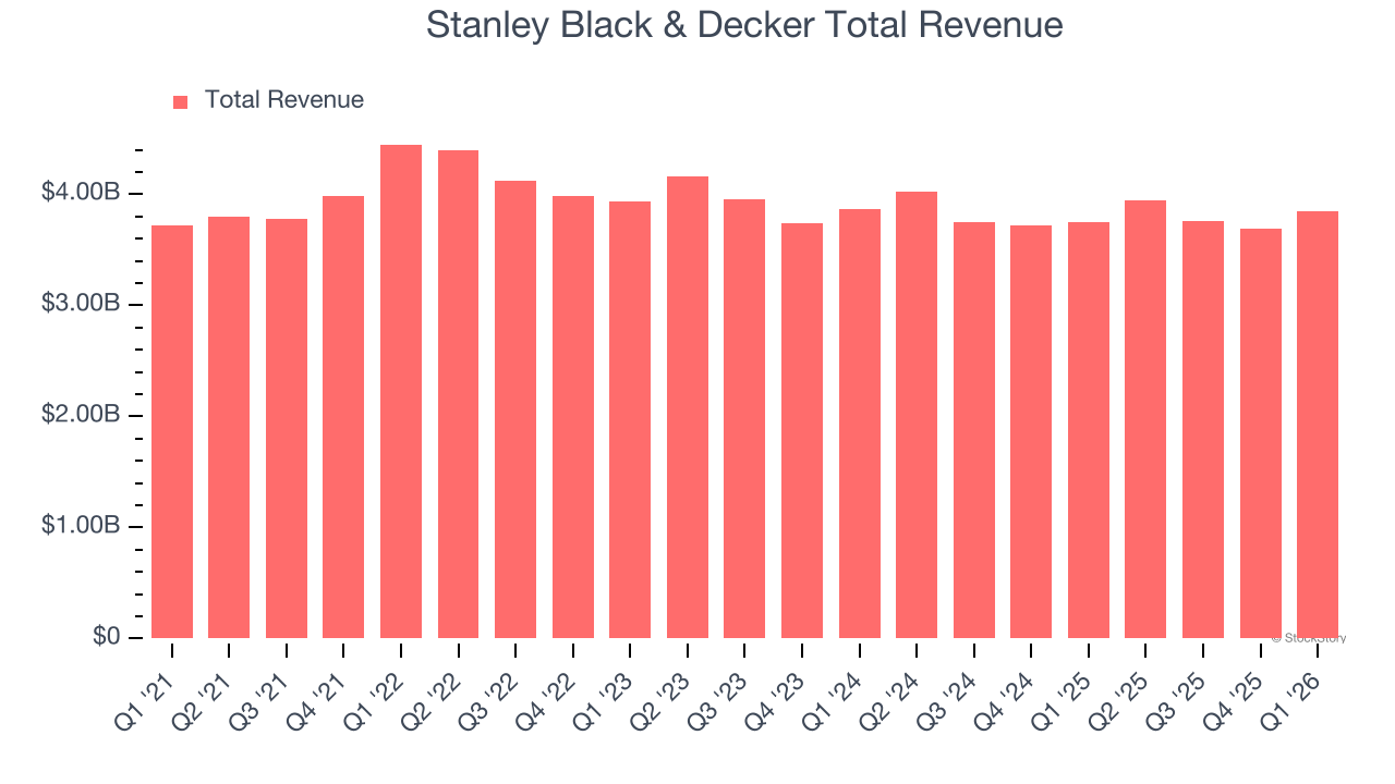 Stanley Black & Decker Total Revenue