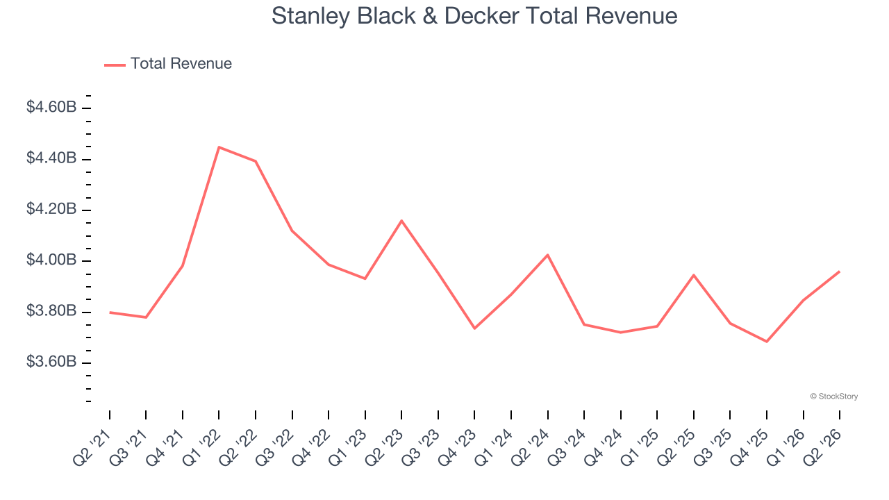 Stanley Black & Decker Total Revenue