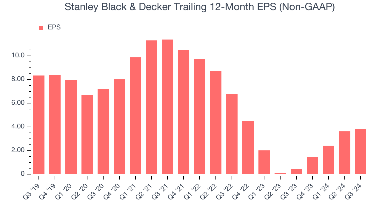 Stanley Black & Decker Trailing 12-Month EPS (Non-GAAP)