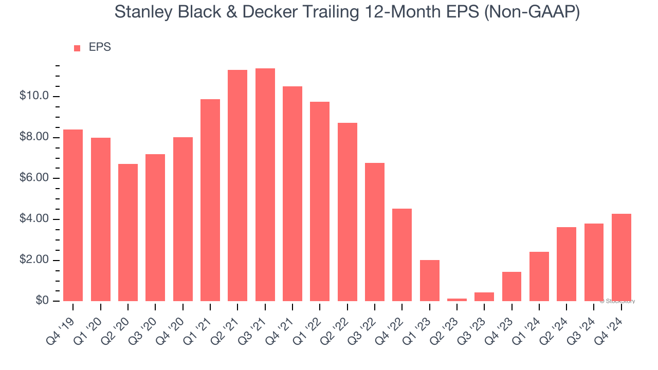 Stanley Black & Decker Trailing 12-Month EPS (Non-GAAP)